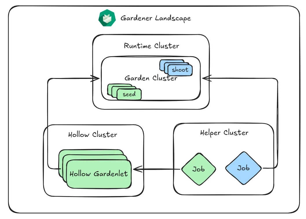 concept diagram for the gardener scale-out tests using hollow clusters and gardenlets to simulate load